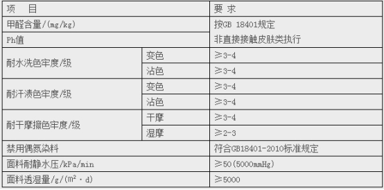 面料檢測表